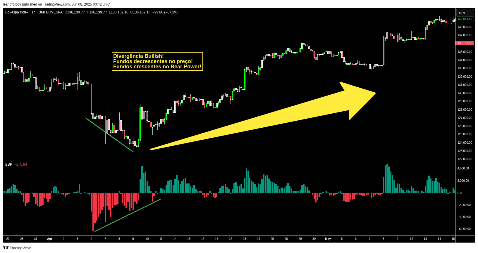 sinal de revers�o de alta bull bear power