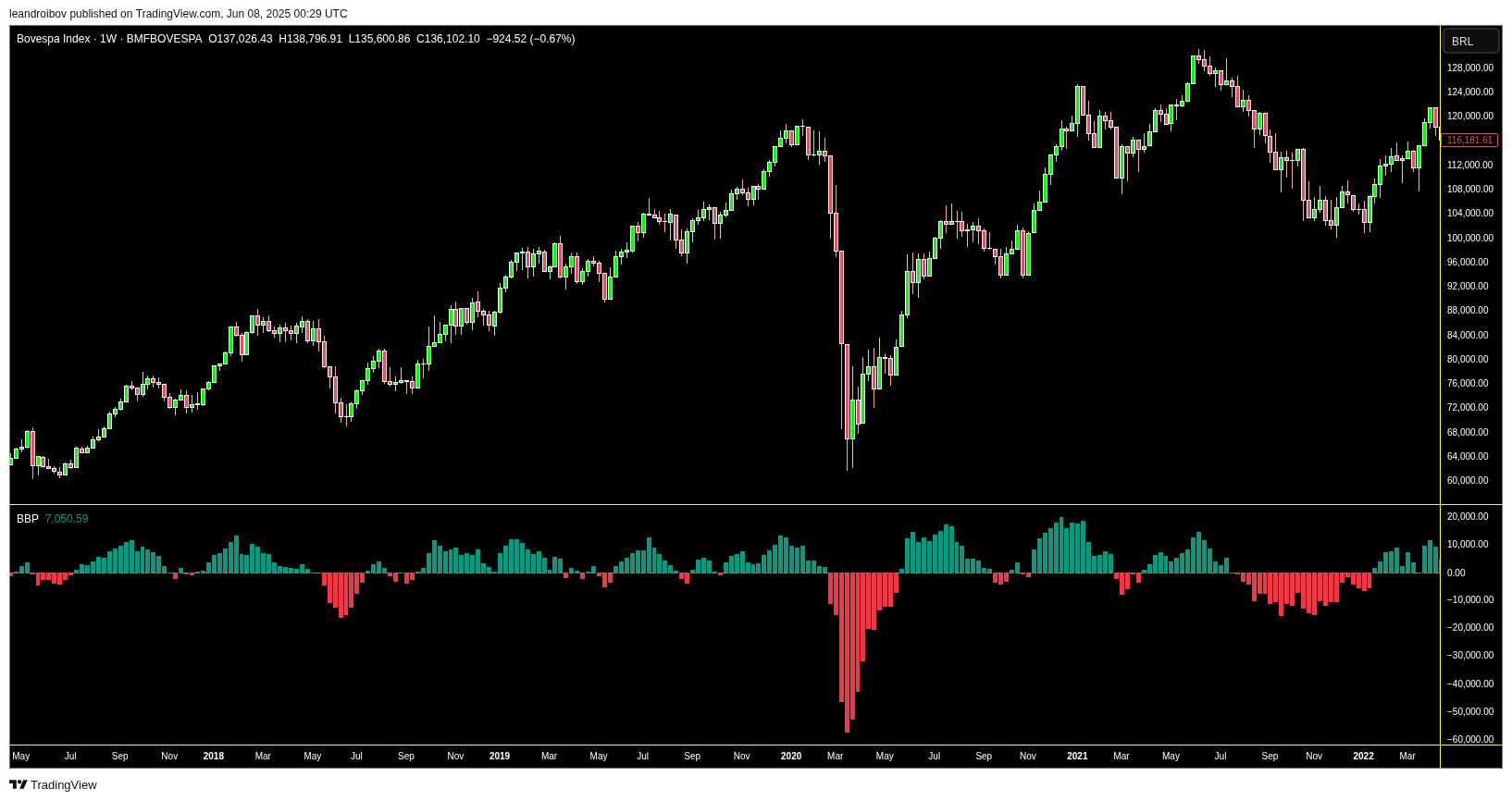 o que � bull bear power