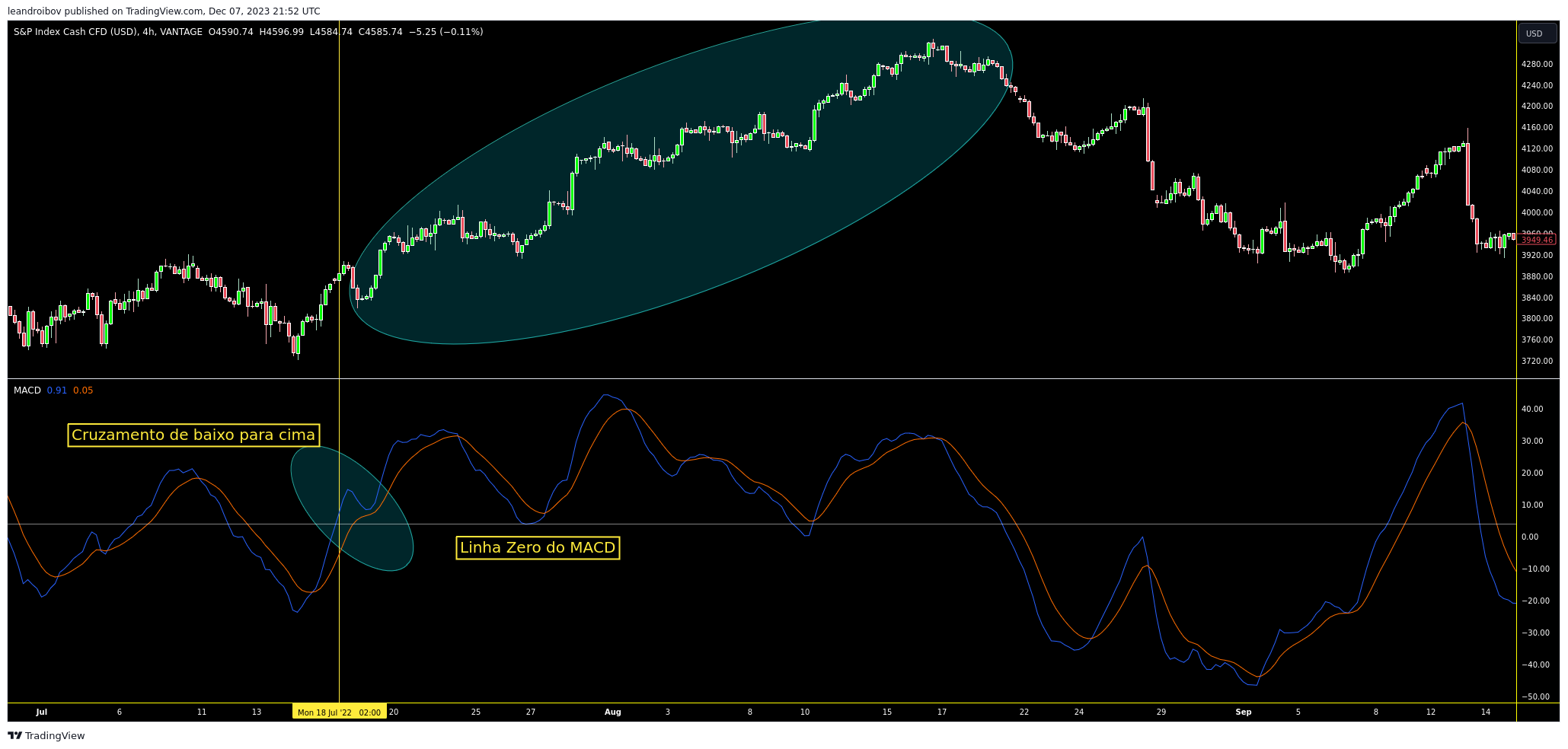 indicador macd cruzamento linha zero alta