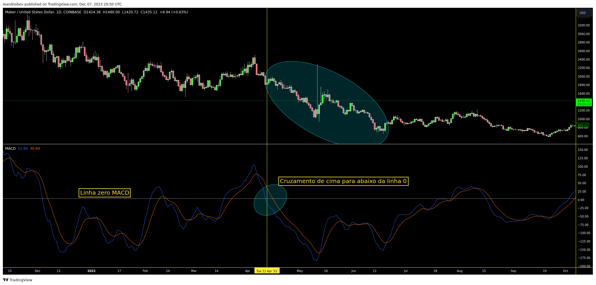 indicador macd cruzamento linha zero baixa