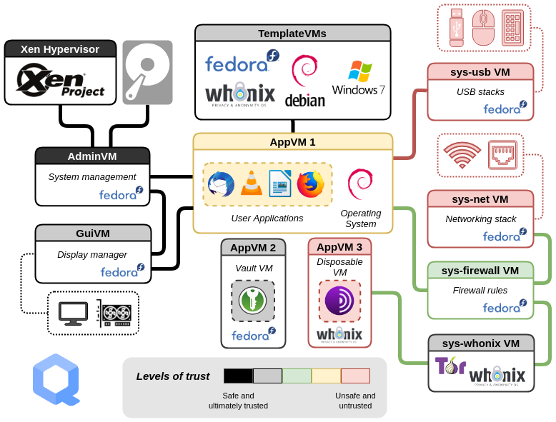 qubes os mapa arquitetura e esquema